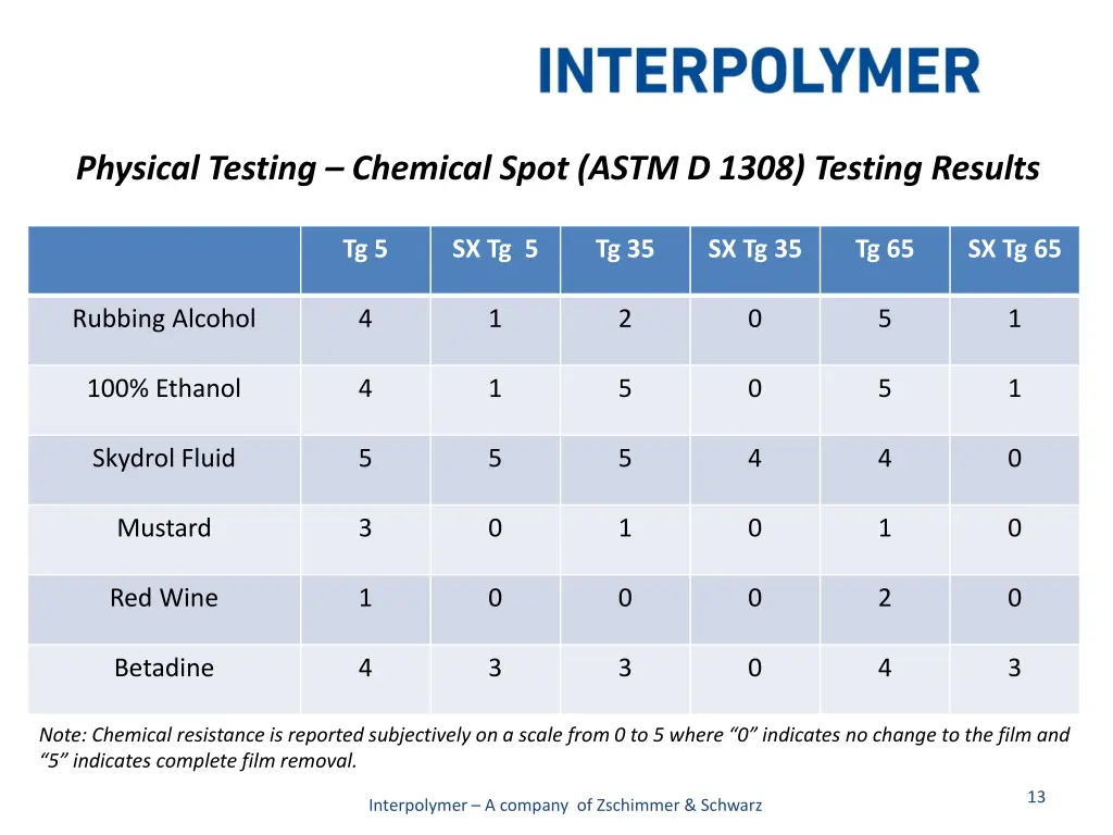 physical testing chemical spot astm d 1308