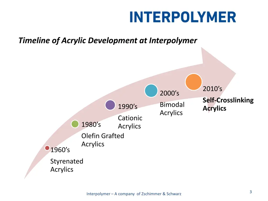 timeline of acrylic development at interpolymer