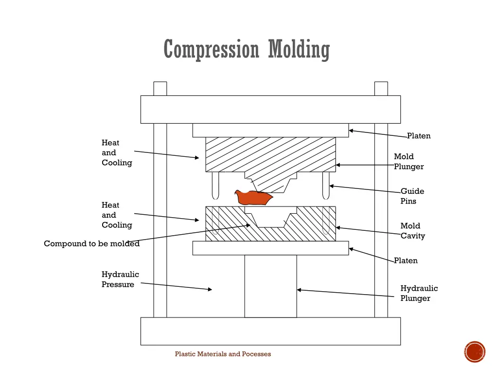 compression molding