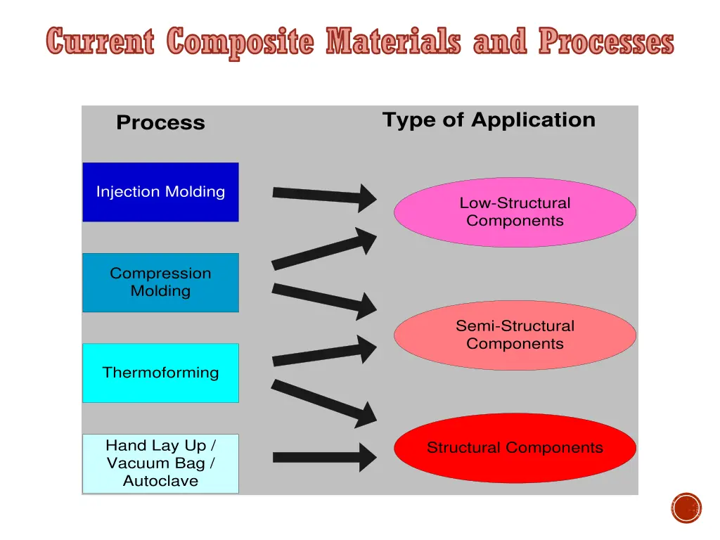 current composite materials and processes