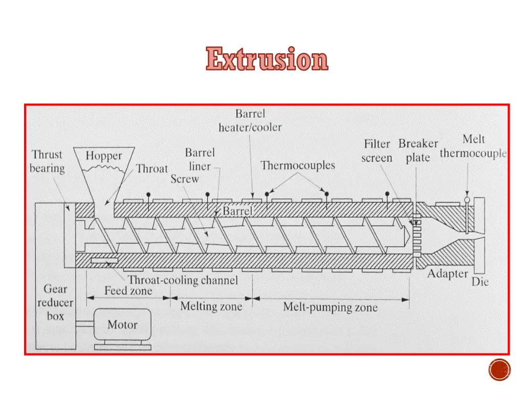 extrusion