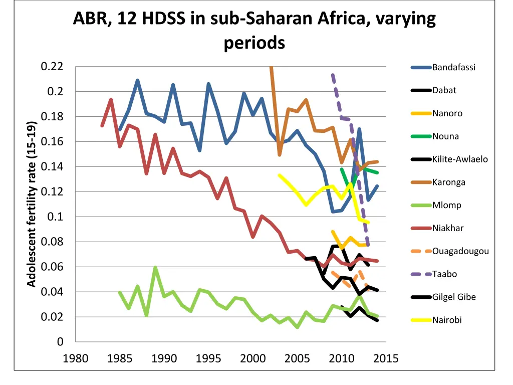 abr 12 hdss in sub saharan africa varying periods