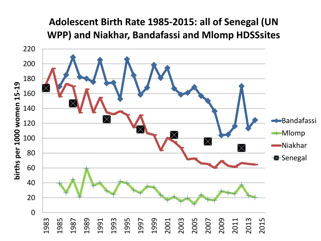 adolescent birth rate 1985 2015 all of senegal