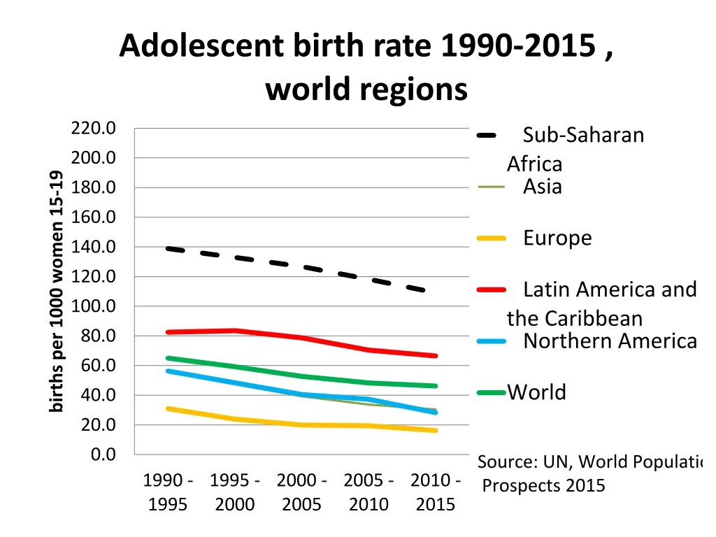 adolescent birth rate 1990 2015 world regions