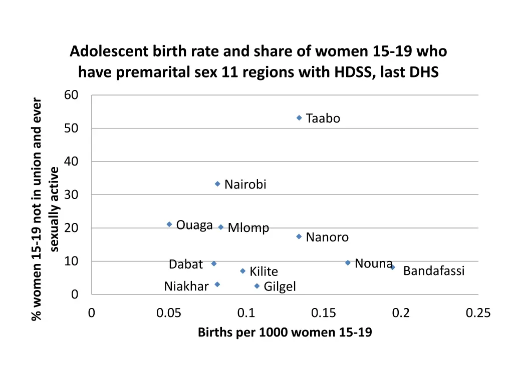 adolescent birth rate and share of women