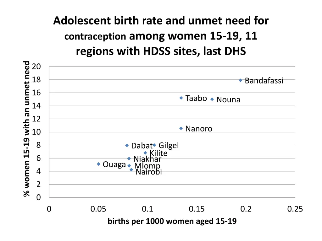 adolescent birth rate and unmet need