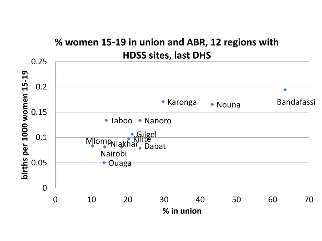 women 15 19 in union and abr 12 regions with hdss