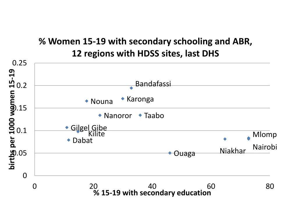 women 15 19 with secondary schooling