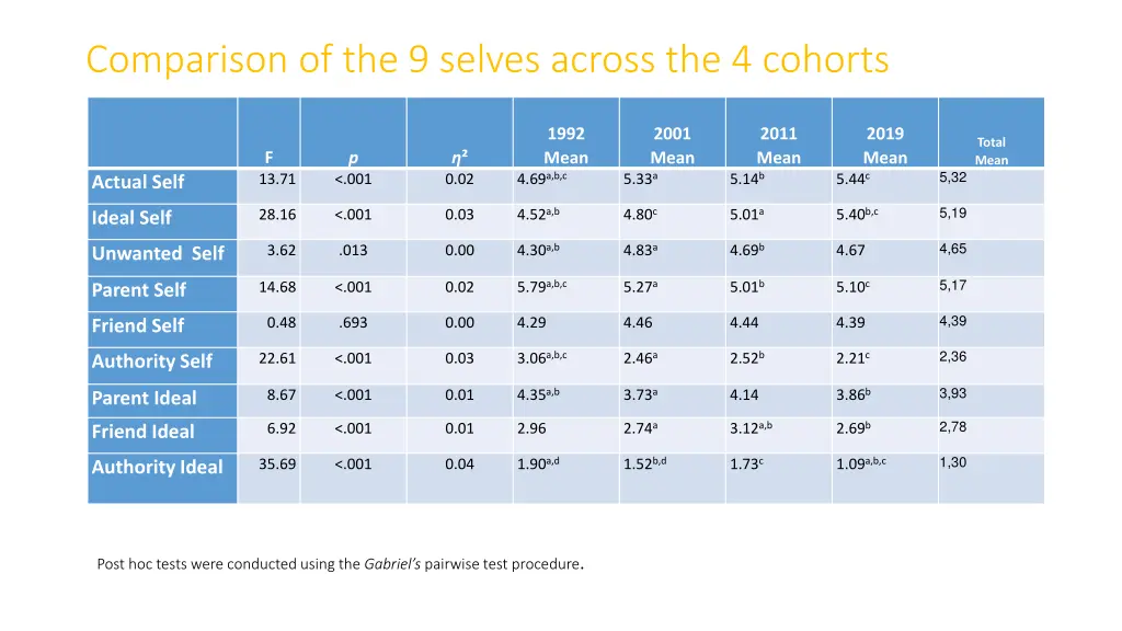 comparison of the 9 selves across the 4 cohorts