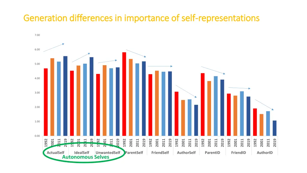 generation differences in importance of self 1