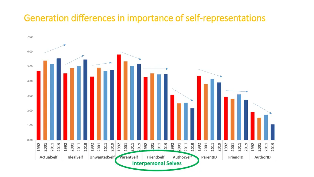 generation differences in importance of self 2