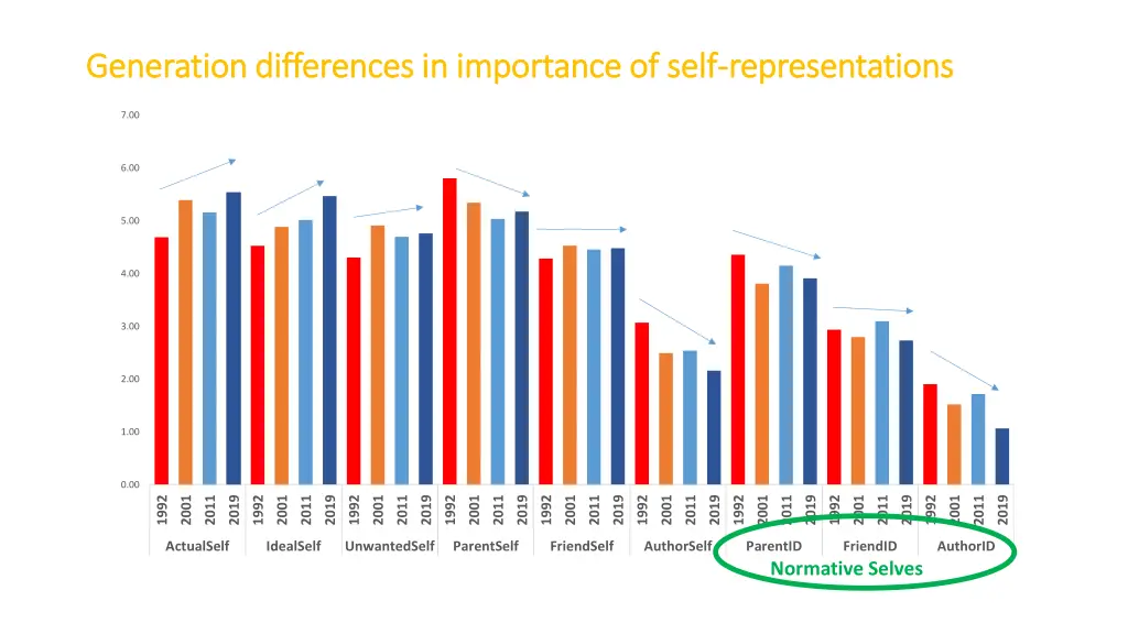 generation differences in importance of self 3