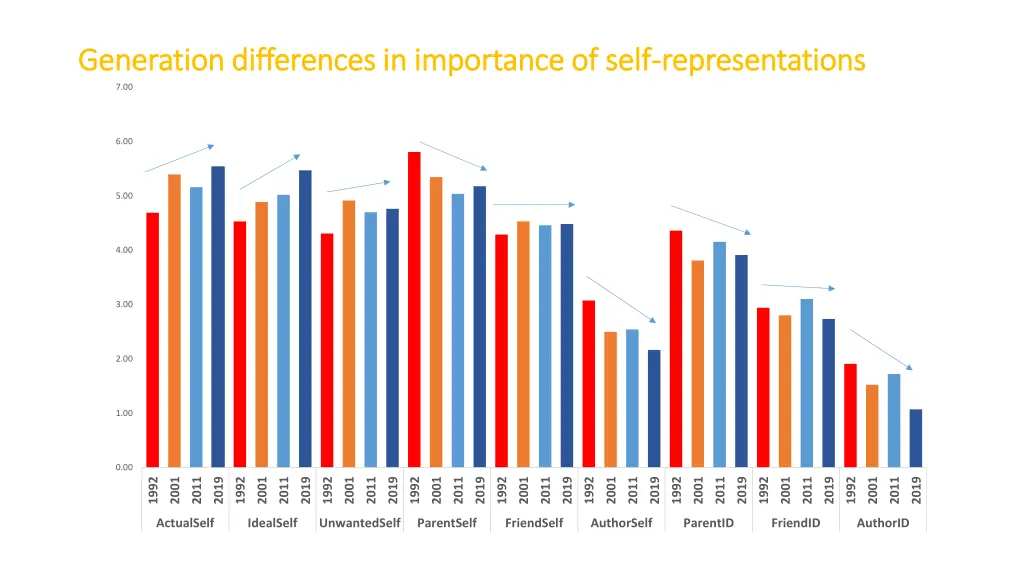 generation differences in importance of self