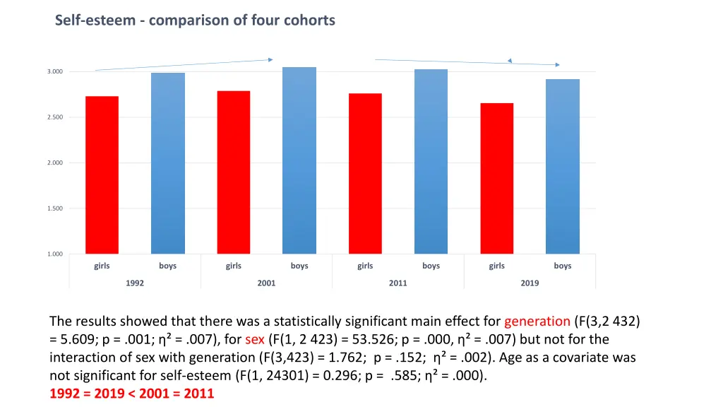 self esteem comparison of four cohorts