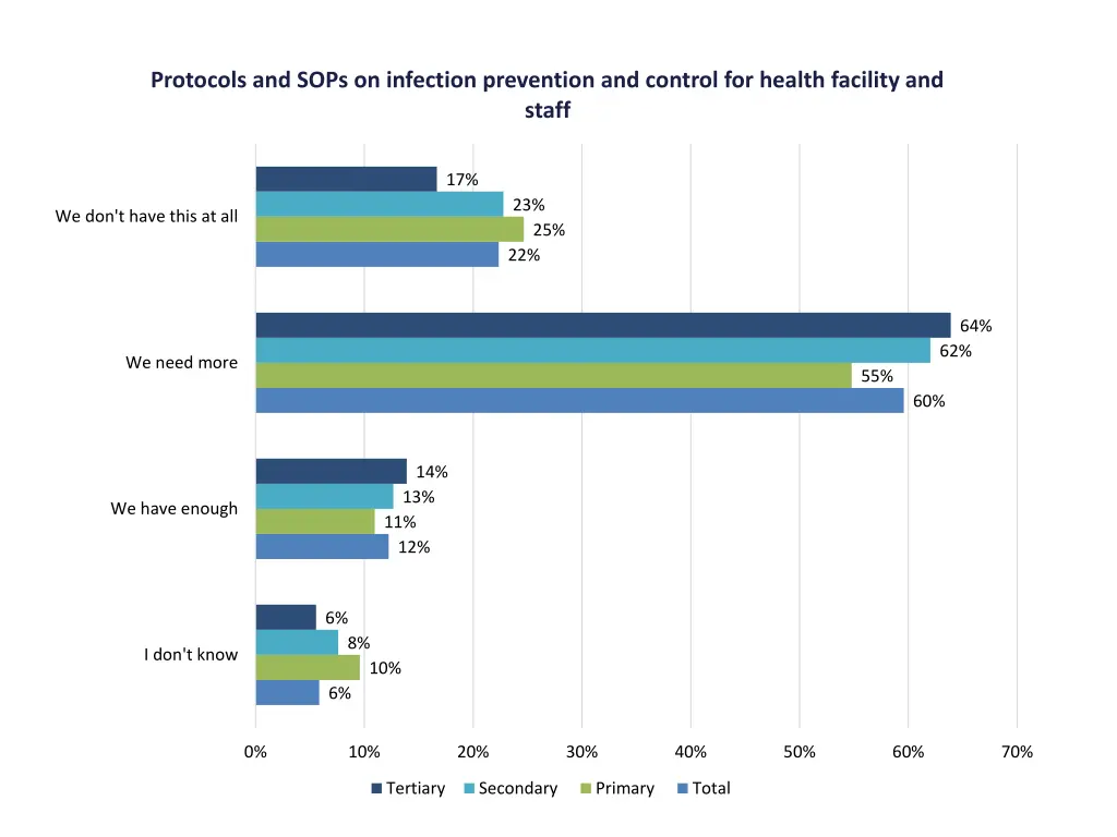 protocols and sops on infection prevention