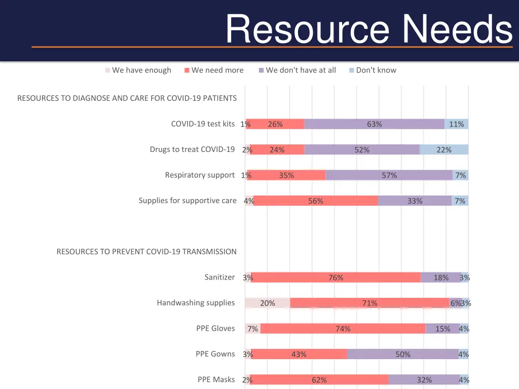 resource needs