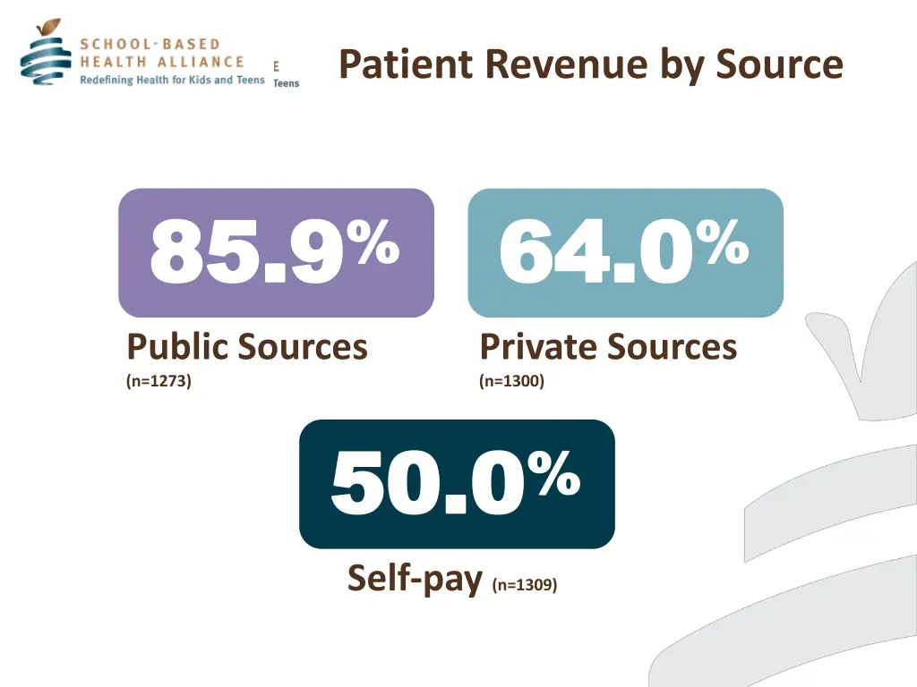 patient revenue by source