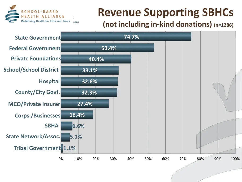 revenue supporting sbhcs not including in kind