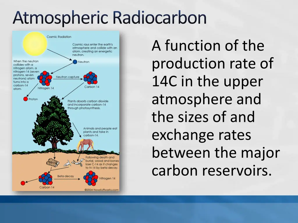 atmospheric radiocarbon