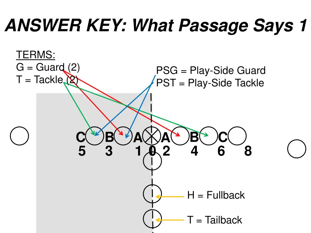 answer key what passage says 1 terms g guard