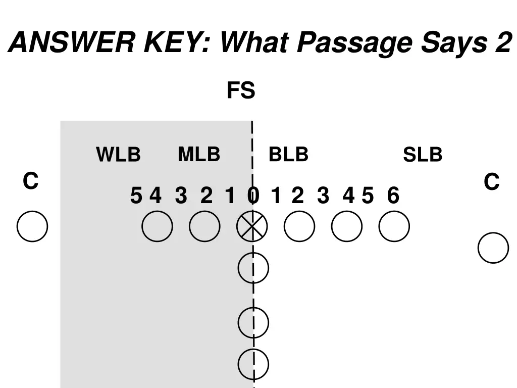 answer key what passage says 2 fs 1