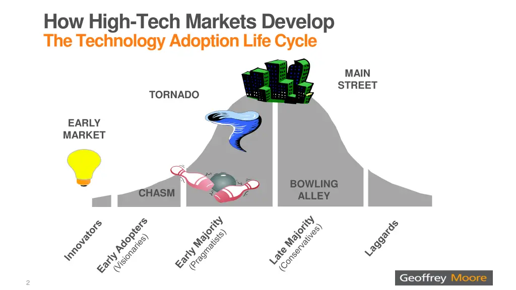 how high tech markets develop the technology