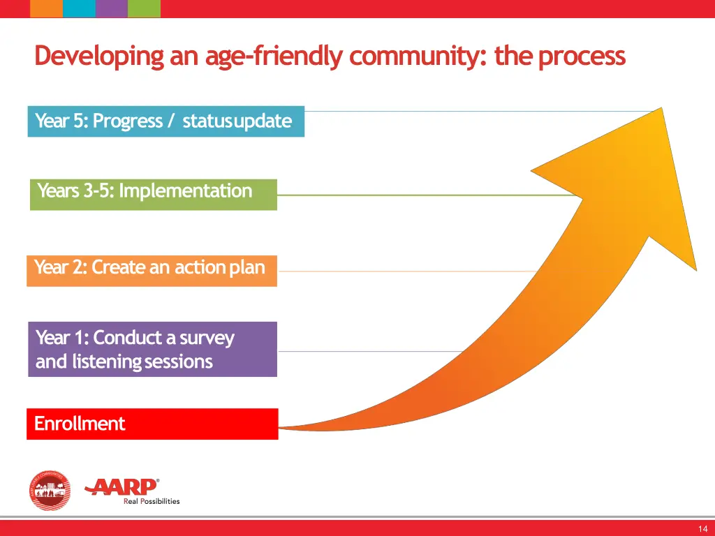 developing an age friendly community theprocess