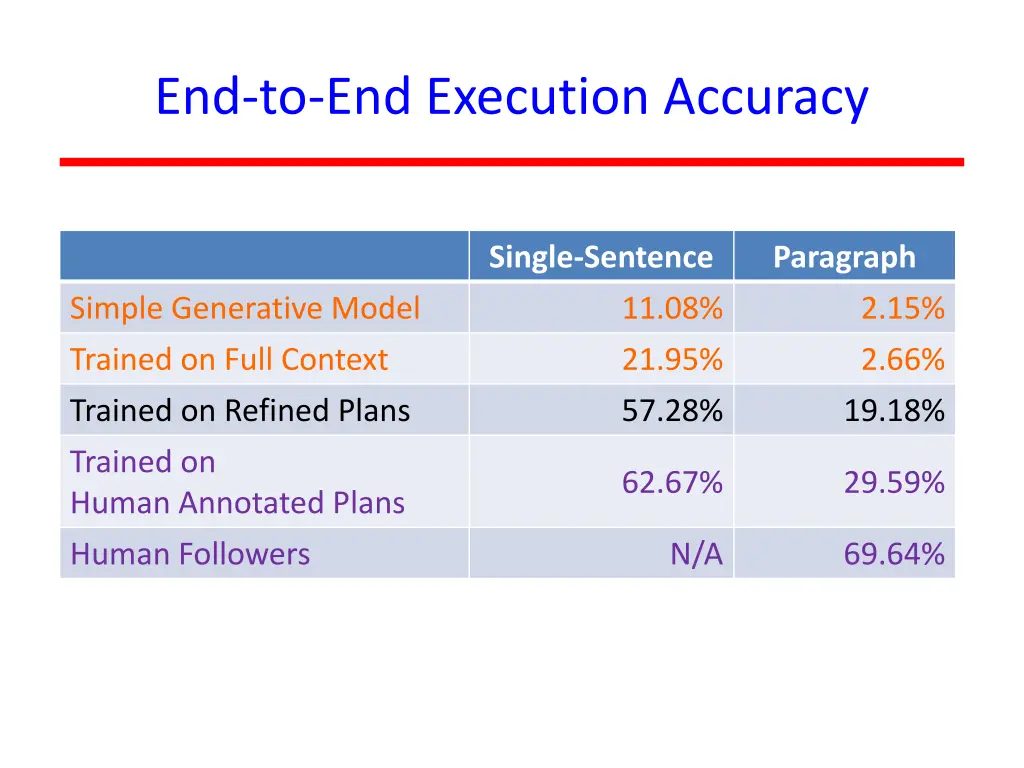 end to end execution accuracy