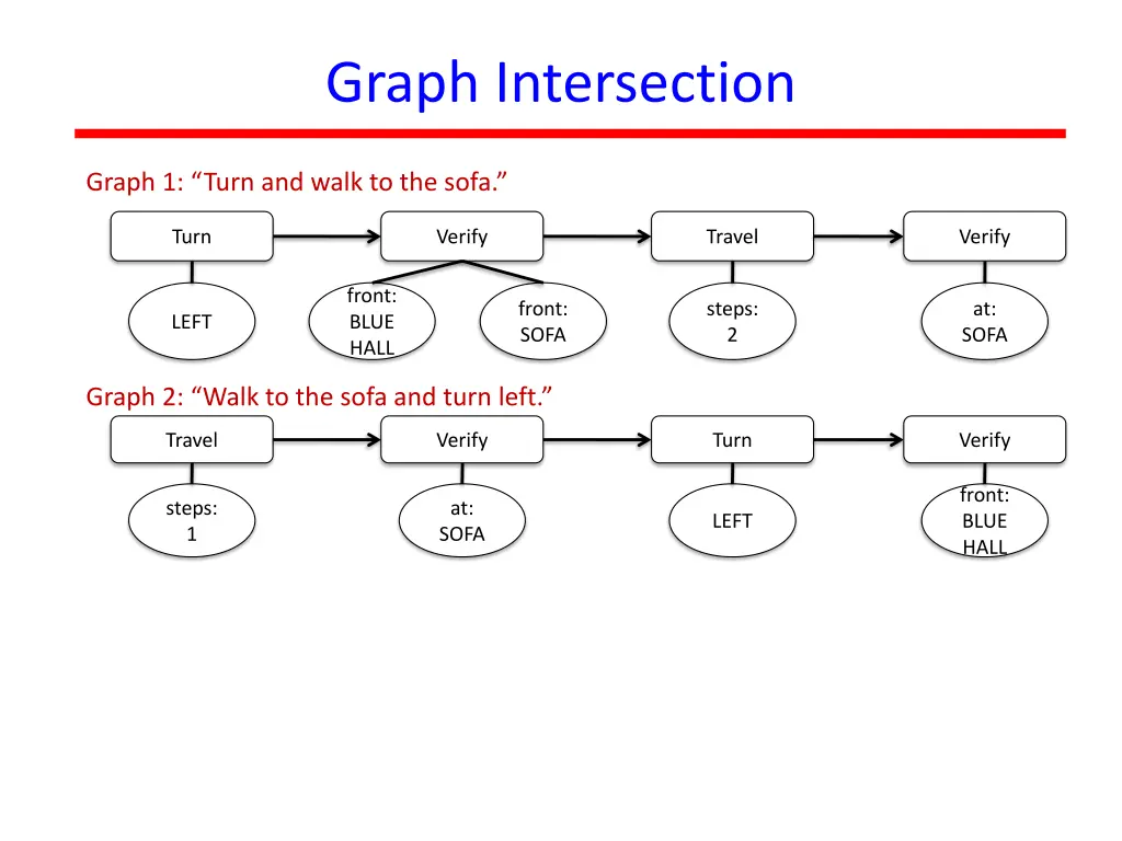 graph intersection