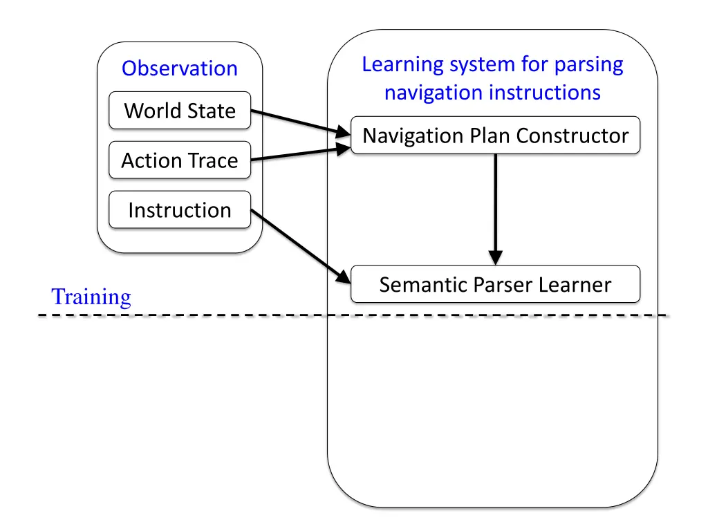 learning system for parsing navigation 1