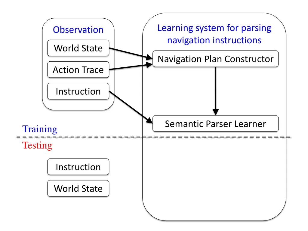 learning system for parsing navigation 2