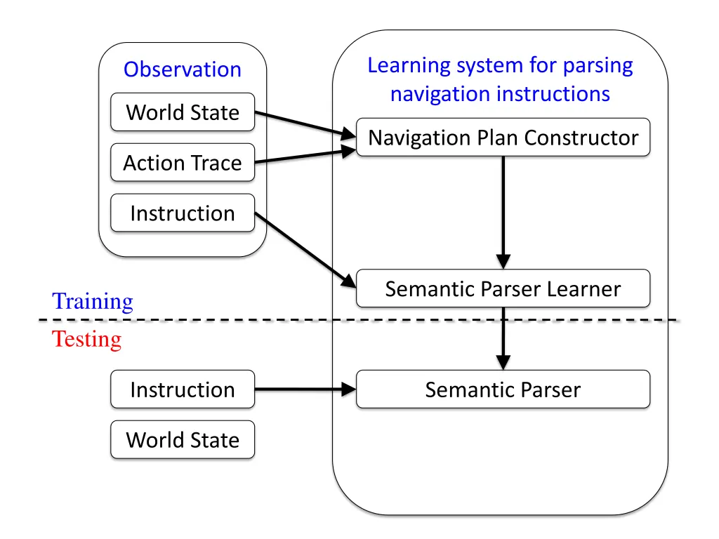 learning system for parsing navigation 3