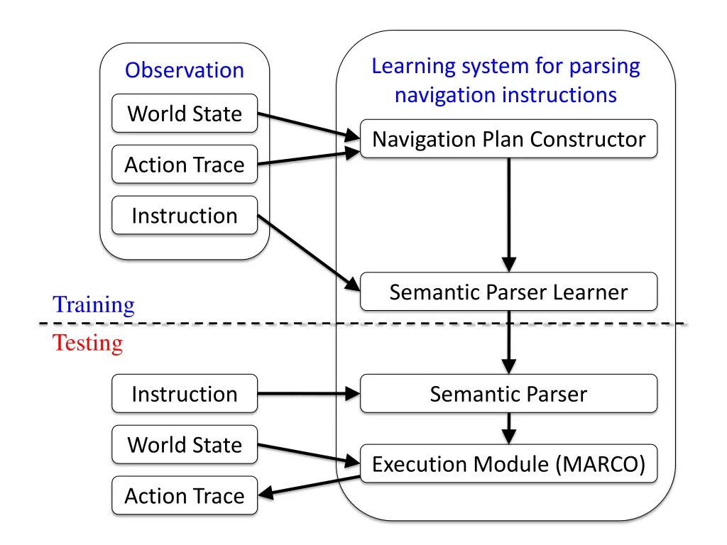 learning system for parsing navigation 4