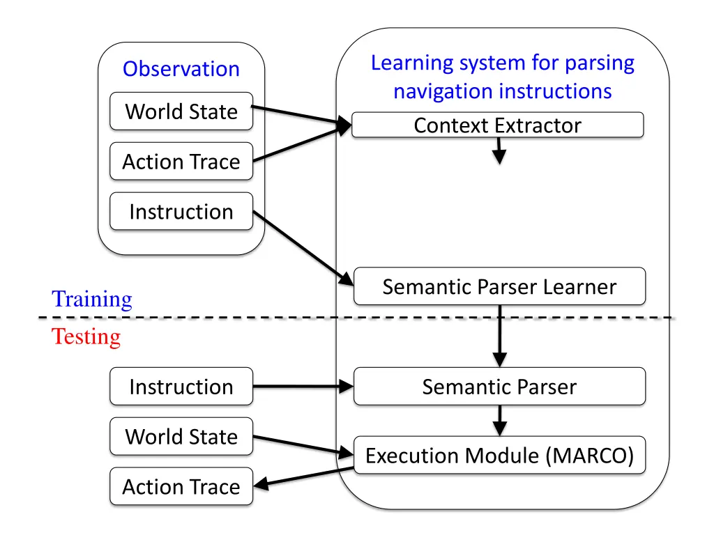 learning system for parsing navigation 6