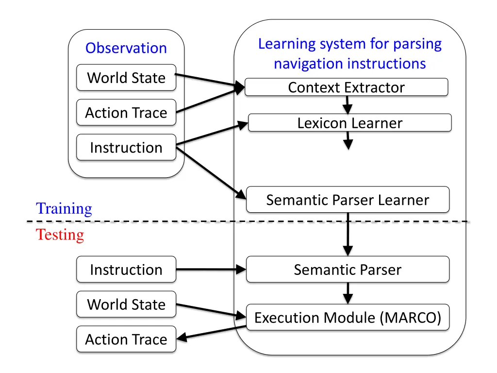 learning system for parsing navigation 7