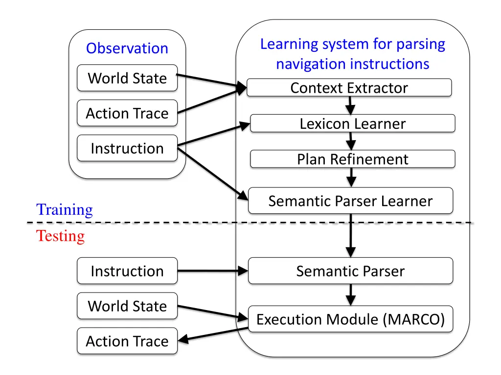 learning system for parsing navigation 8