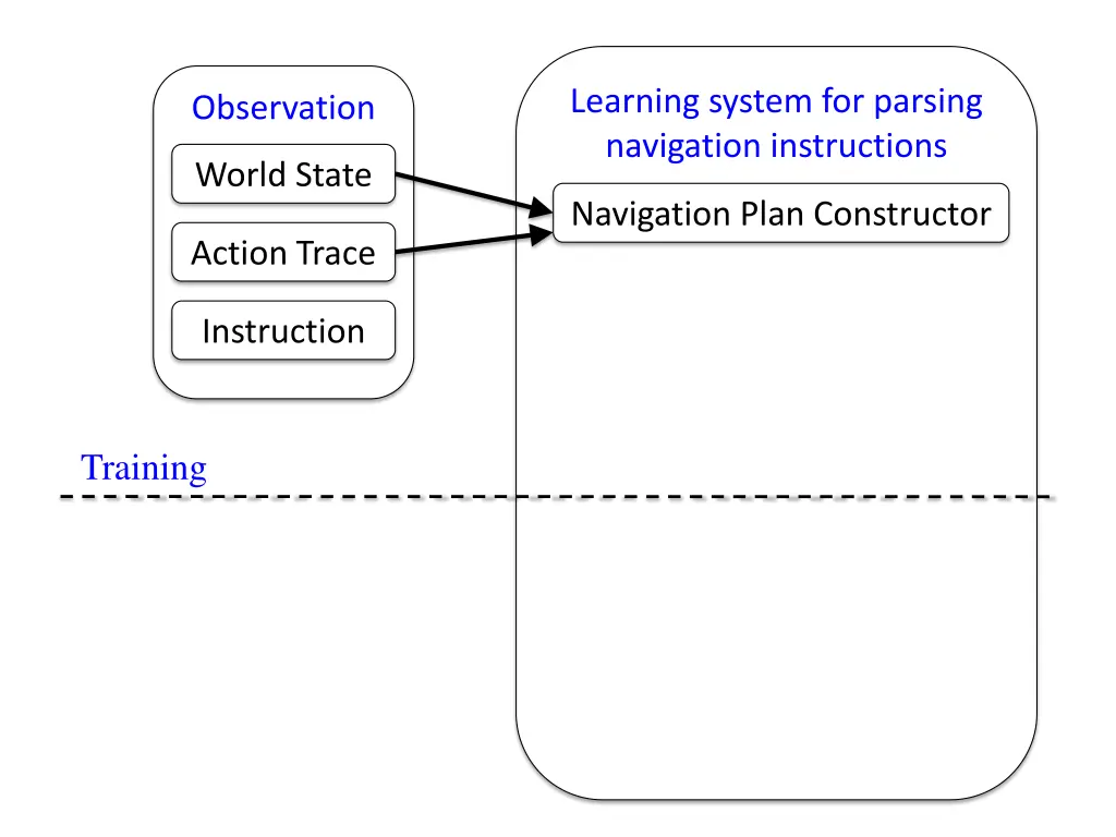 learning system for parsing navigation