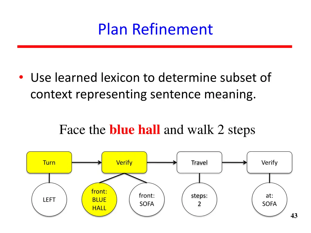 plan refinement 2