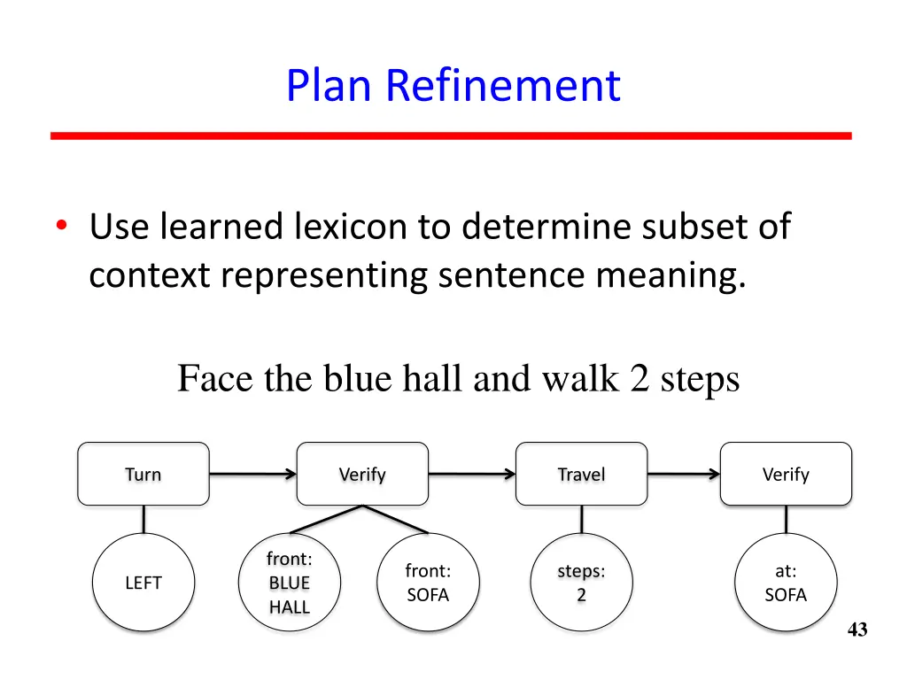 plan refinement