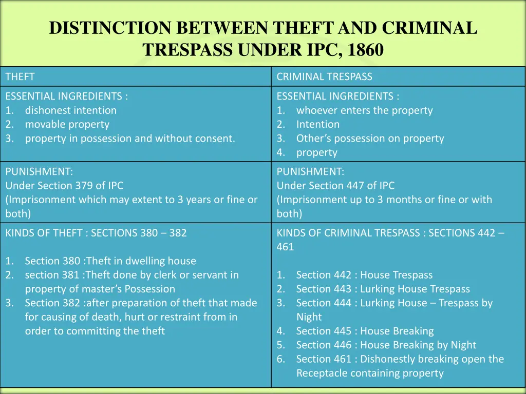 distinction between theft and criminal trespass