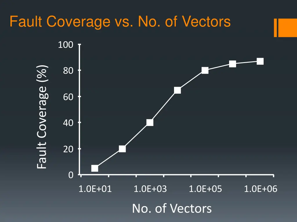 fault coverage vs no of vectors