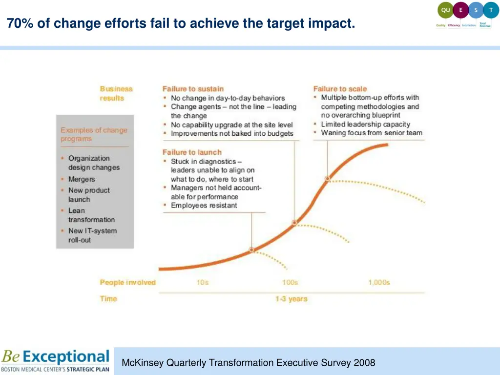 70 of change efforts fail to achieve the target