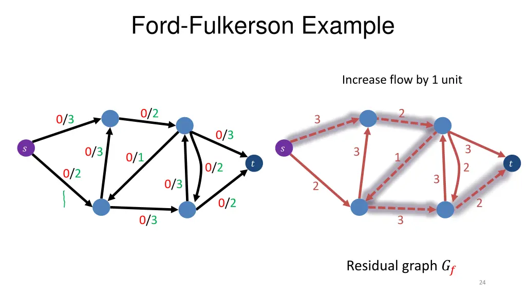 ford fulkerson example 1