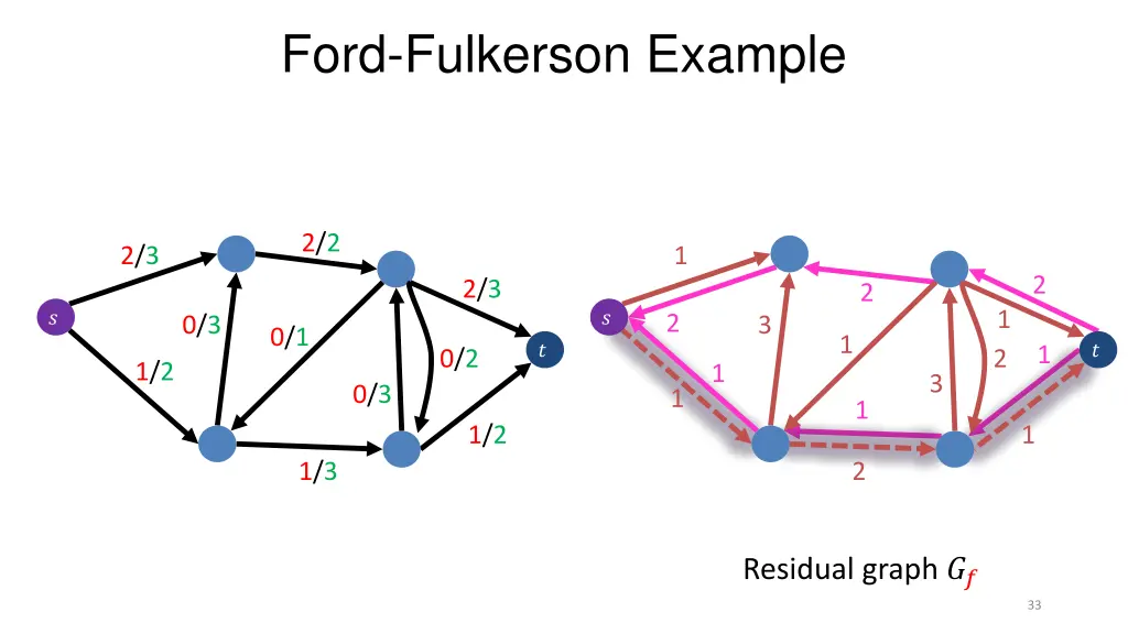 ford fulkerson example 10