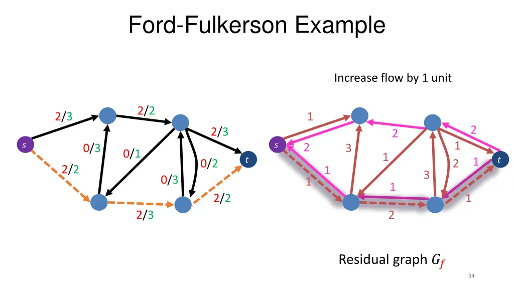 ford fulkerson example 11