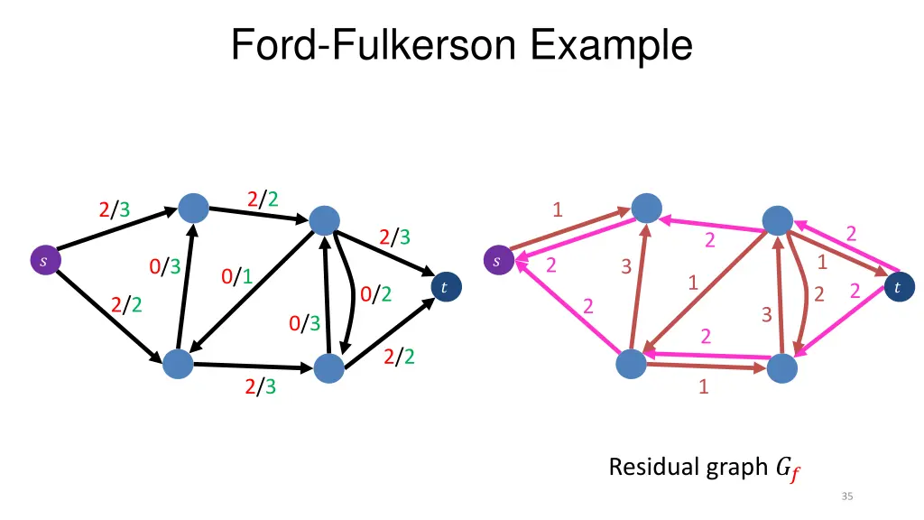 ford fulkerson example 12