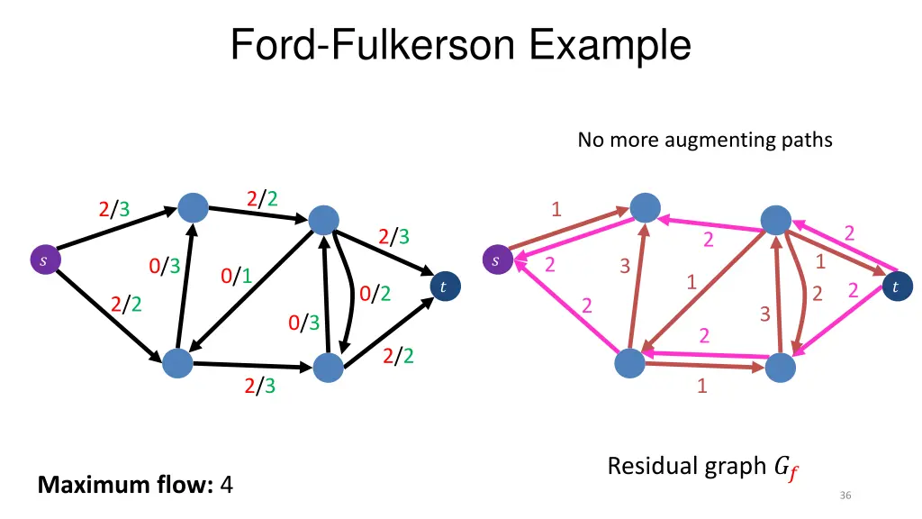 ford fulkerson example 13