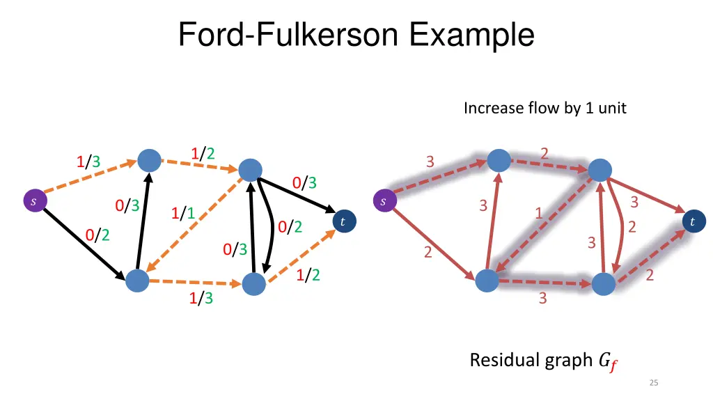 ford fulkerson example 2