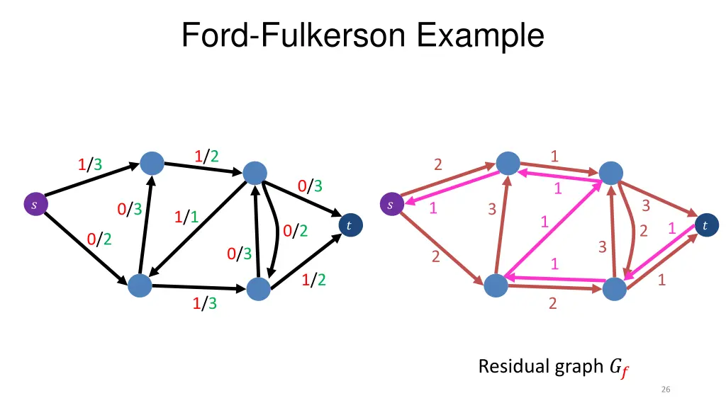 ford fulkerson example 3