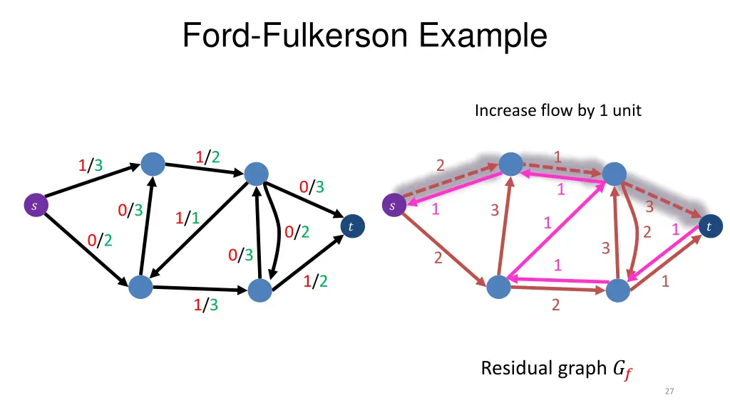 ford fulkerson example 4